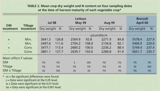 Mean crop dry weight and N content on four sampling dates at the time of harvest maturity of each vegetable crop*