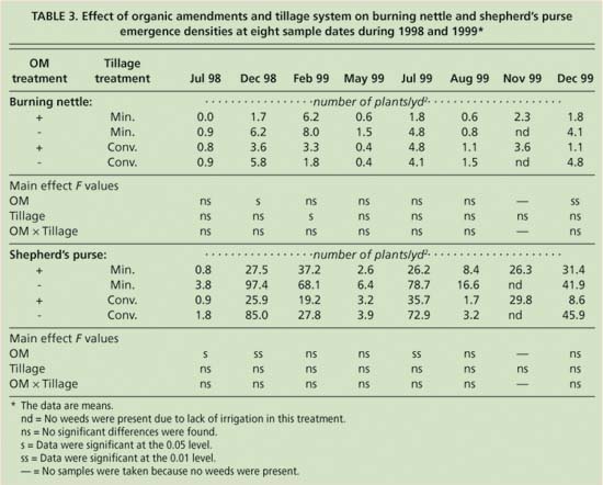 Effect of organic amendments and tillage system on burning nettle and shepherd's purse emergence densities at eight sample dates during 1998 and 1999*