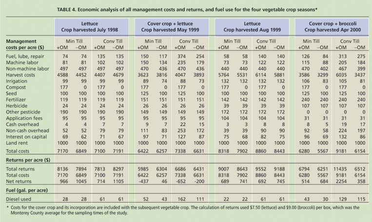 Economic analysis of all management costs and returns, and fuel use for the four vegetable crop seasons*