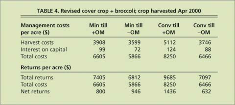 Revised cover crop + broccoli; crop harvested Apr 2000