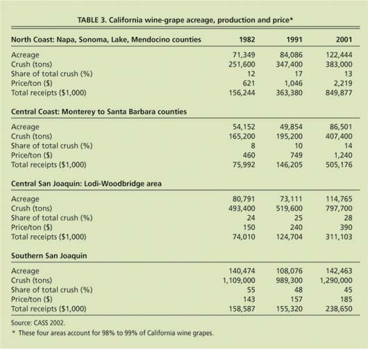 California wine-grape acreage, production and price*
