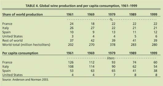 Global wine production and per capita consumption, 1961-1999