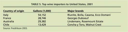 Top wine importers to United States, 2001