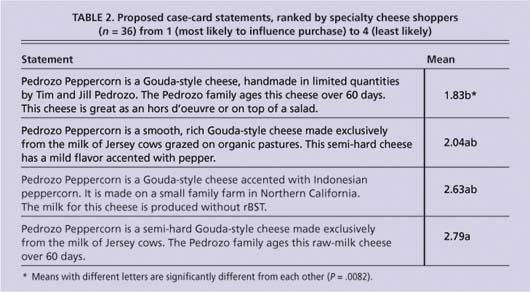 Proposed case-card statements, ranked by specialty cheese shoppers (n = 36) from 1 (most likely to influence purchase) to 4 (least likely)