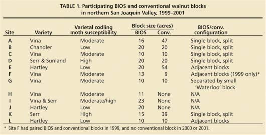 Participating BIOS and conventional walnut blocks in northern San Joaquin Valley, 1999–2001
