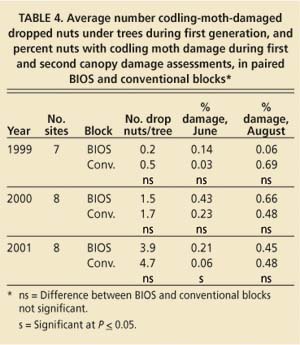 Average number codling-moth-damaged dropped nuts under trees during first generation, and percent nuts with codling moth damage during first and second canopy damage assessments, in paired BIOS and conventional blocks*