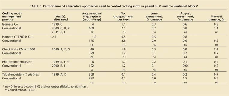 Performance of alternative approaches used to control codling moth in paired BIOS and conventional blocks*