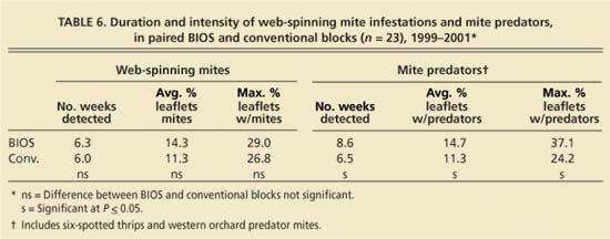 Duration and intensity of web-spinning mite infestations and mite predators, in paired BIOS and conventional blocks (n = 23), 1999–2001*