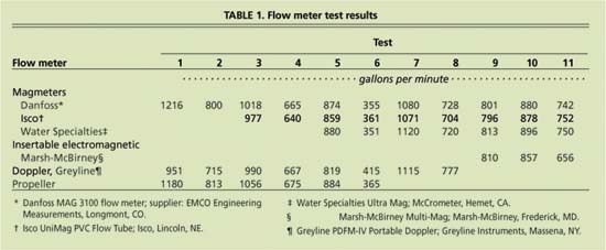 Flow meter test results