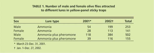 Number of male and female olive flies attracted to different lures in yellow-panel sticky traps