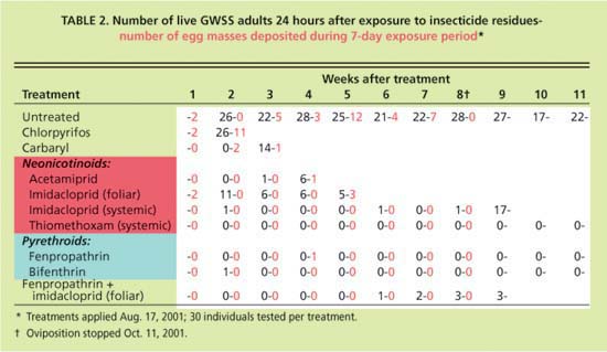 Number of live GWSS adults 24 hours after exposure to insecticide residues-number of egg masses deposited during 7-day exposure period*