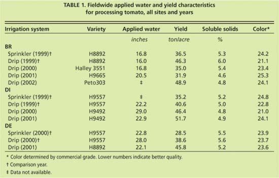 Fieldwide applied water and yield characteristics for processing tomato, all sites and years