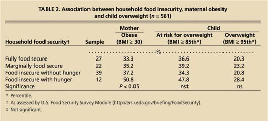 Association between household food insecurity, maternal obesity and child overweight (n = 561)