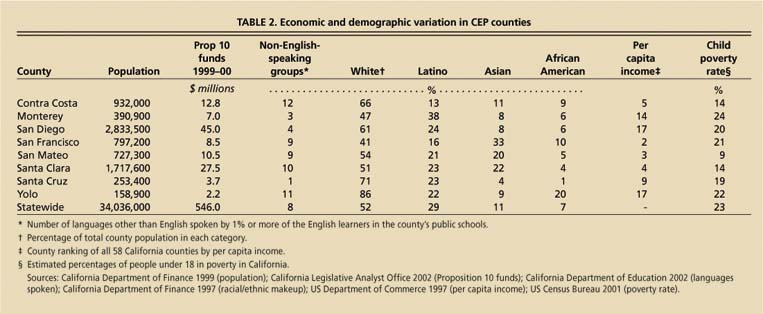 Economic and demographic variation in CEP counties