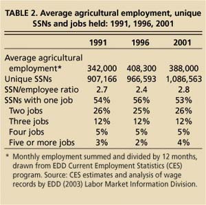 Average agricultural employment, unique SSNs and jobs held: 1991, 1996, 2001