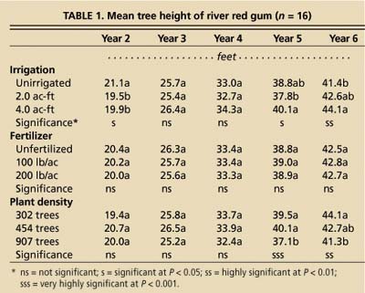 Mean tree height of river red gum (n = 16)