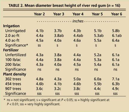 Mean diameter breast height of river red gum (n = 16)