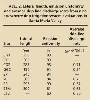 Lateral length, emission uniformity and average drip-line discharge rates from nine strawberry drip-irrigation system evaluations in Santa Maria Valley