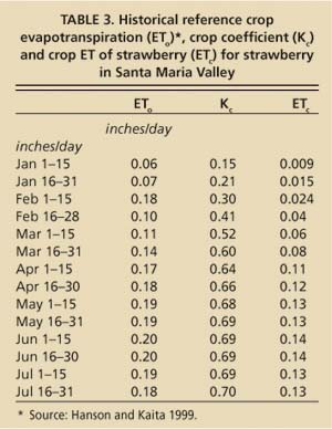 Historical reference crop evapotranspiration (ETo)*, crop coefficient (Kc) and crop ET of strawberry (ETc) for strawberry in Santa Maria Valley