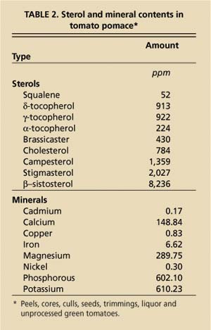 Sterol and mineral contents in tomato pomace*