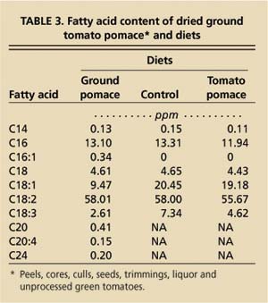 Fatty acid content of dried ground tomato pomace* and diets