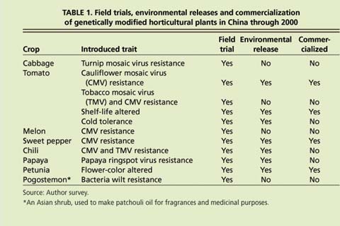 Field trials, environmental releases and commercialization of genetically modified horticultural plants in China through 2000