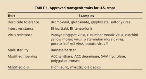 Approved transgenic traits for U.S. crops