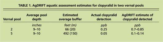 AgDRIFT aquatic assessment estimates for clopyralid in two vernal pools