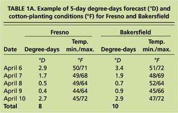 Example of 5-day degree-days forecast (°D) and cotton-planting conditions (°F) for Fresno and Bakersfield