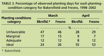Percentage of observed planting days for each planting-condition category for Bakersfield and Fresno, 1998-2002