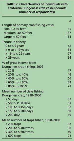 Characteristics of individuals with California Dungeness crab vessel permits (number of respondents)
