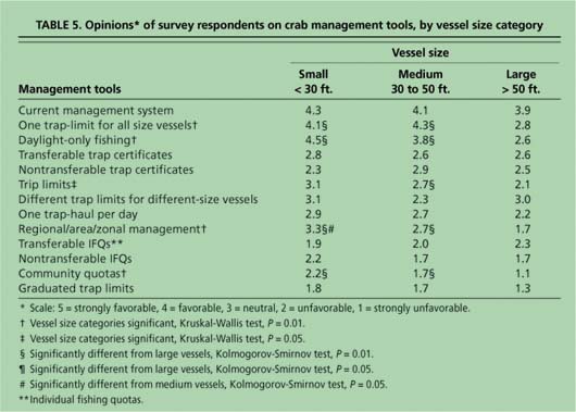 Opinions* of survey respondents on crab management tools, by vessel size category *Scale: 5 = strongly favorable, 4 = favorable, 3 = neutral, 2 = unfavorable, 1 = strongly unfavorable.