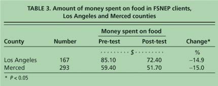 Amount of money spent on food in FSNEP clients, Los Angeles and Merced counties