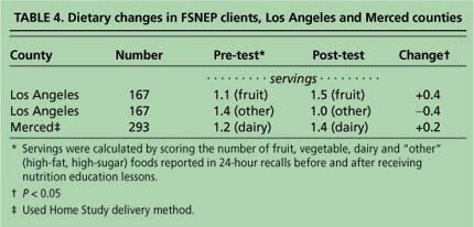 Dietary changes in FSNEP clients, Los Angeles and Merced counties
