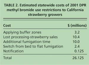 Estimated statewide costs of 2001 DPR methyl bromide use restrictions to California strawberry growers