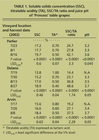 Soluble solids concentration (SSC), titratable acidity (TA), SSC/TA ratio and juice pH of ‘Princess’ table grapes