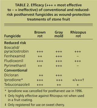 Efficacy (+++ = most effective to - = ineffective) of conventional and reducedrisk postharvest fungicides as wound-protection treatments of stone fruit