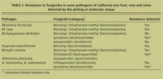 Resistance to fungicides in some pathogens of California tree fruit, nuts and vines detected by the plating or molecular assays