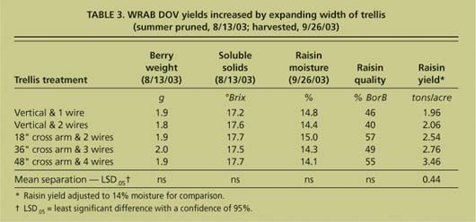 WRAB DOV yields increased by expanding width of trellis (summer pruned, 8/13/03; harvested, 9/26/03)