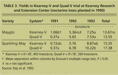 Yields in Kearney-V and Quad-V trial at Kearney Research and Extension Center (nectarine trees planted in 1990)