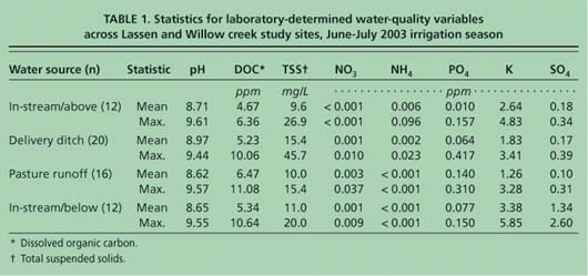 Statistics for laboratory-determined water-quality variables across Lassen and Willow creek study sites, June-July 2003 irrigation season