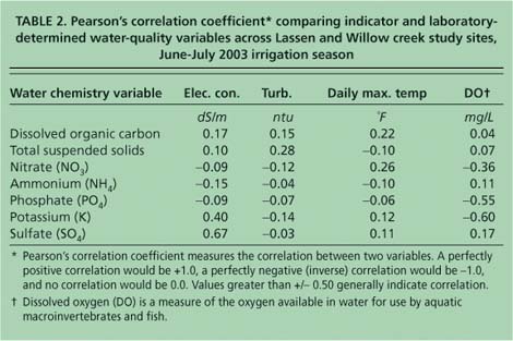 Pearson's correlation coefficient* comparing indicator and laboratory-determined water-quality variables across Lassen and Willow creek study sites, June-July 2003 irrigation season