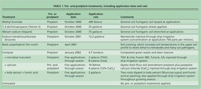 Pre- and postplant treatments, including application date and rate