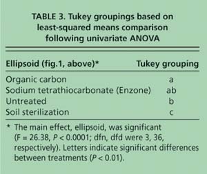 Tukey groupings based on least-squared means comparison following univariate ANOVA