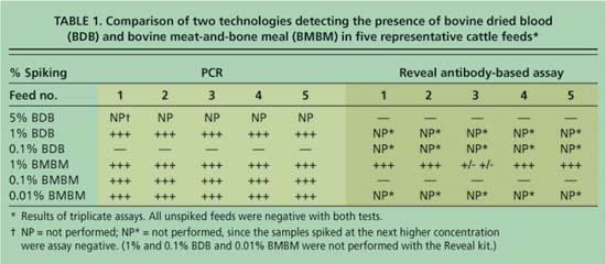 Comparison of two technologies detecting the presence of bovine dried blood (BDB) and bovine meat-and-bone meal (BMBM) in five representative cattle feeds*