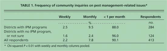 Frequency of community inquiries on pest management-related issues*