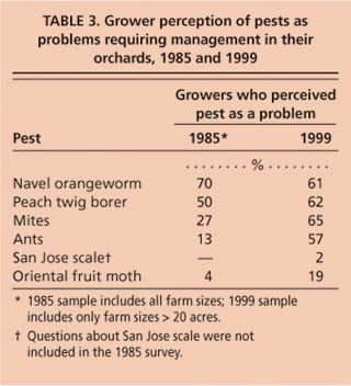 Grower perception of pests as problems requiring management in their orchards, 1985 and 1999