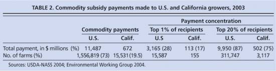 Commodity subsidy payments made to U.S. and California growers, 2003
