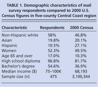 Demographic characteristics of mail survey respondents compared to 2000 U.S. Census figures in five-county Central Coast region
