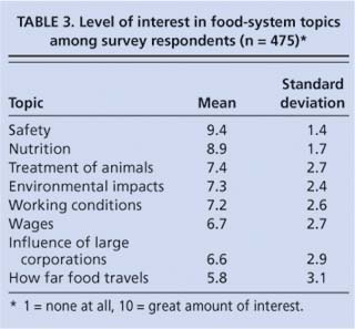 Level of interest in food-system topics among survey respondents (n = 475)*